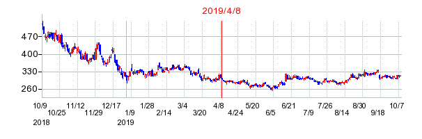 2019年4月8日 15:28前後のの株価チャート